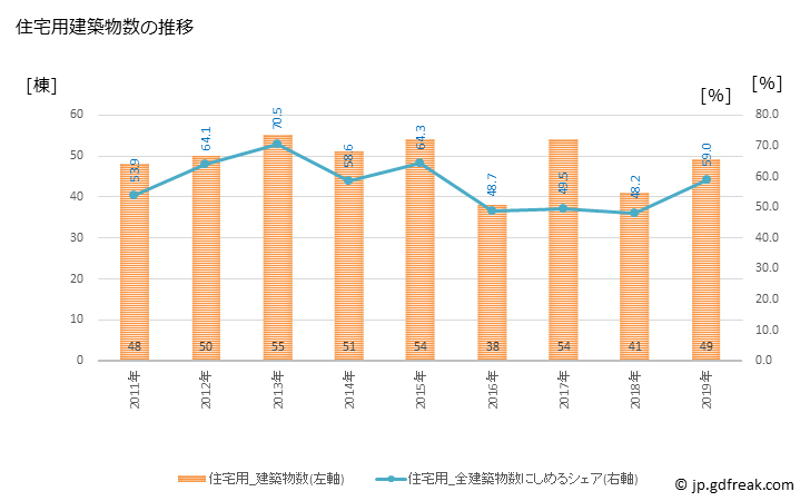グラフ 年次 竹田市(ﾀｹﾀｼ 大分県)の建築着工の動向 住宅用建築物数の推移