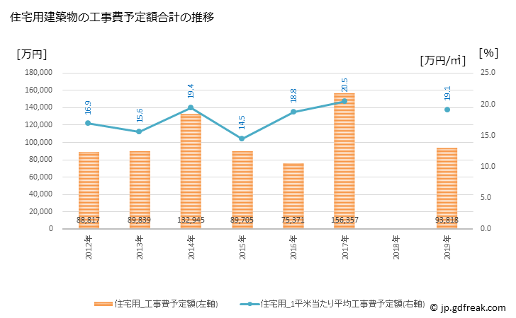 グラフ 年次 竹田市(ﾀｹﾀｼ 大分県)の建築着工の動向 住宅用建築物の工事費予定額合計の推移