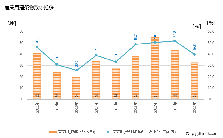 グラフ 年次 竹田市(ﾀｹﾀｼ 大分県)の建築着工の動向 産業用建築物数の推移