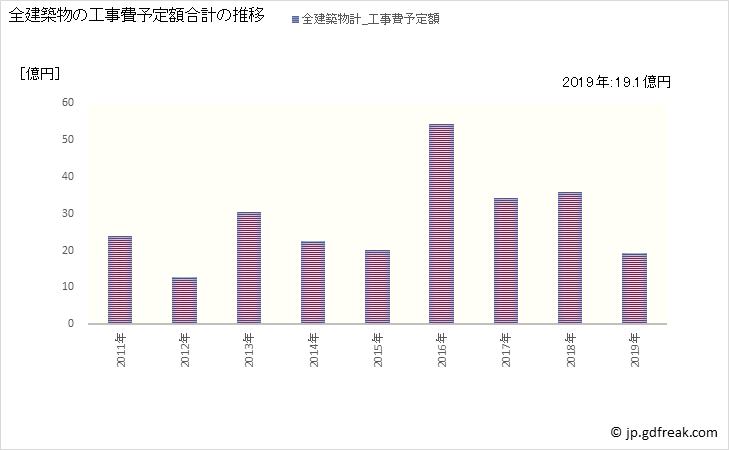 グラフ 年次 竹田市(ﾀｹﾀｼ 大分県)の建築着工の動向 全建築物の工事費予定額合計の推移