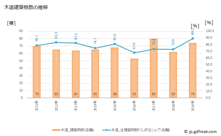 グラフ 年次 竹田市(ﾀｹﾀｼ 大分県)の建築着工の動向 木造建築物数の推移