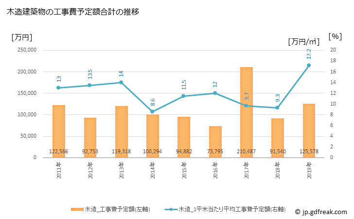 グラフ 年次 竹田市(ﾀｹﾀｼ 大分県)の建築着工の動向 木造建築物の工事費予定額合計の推移