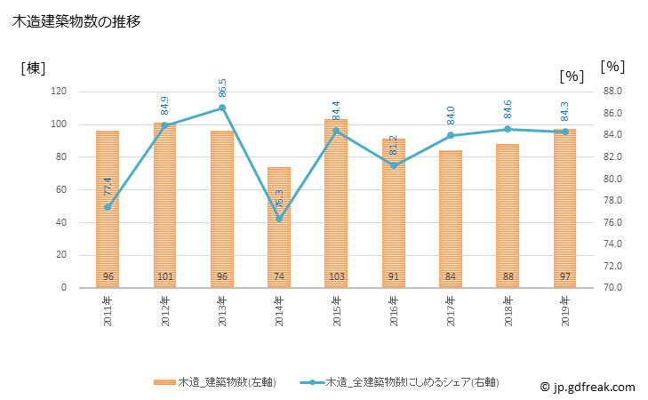 グラフ 年次 豊後高田市(ﾌﾞﾝｺﾞﾀｶﾀﾞｼ 大分県)の建築着工の動向 木造建築物数の推移