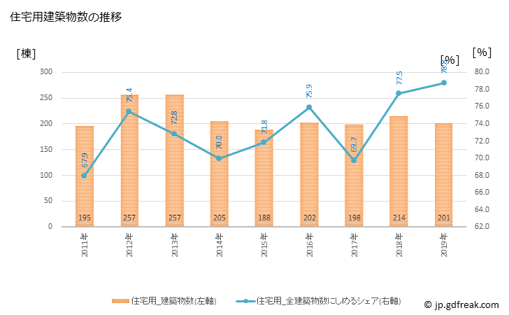 グラフ 年次 宇佐市(ｳｻｼ 大分県)の建築着工の動向 住宅用建築物数の推移