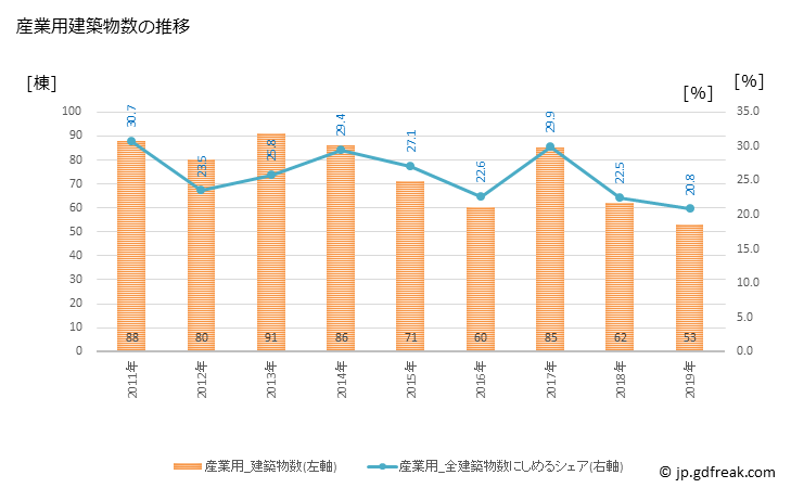 グラフ 年次 宇佐市(ｳｻｼ 大分県)の建築着工の動向 産業用建築物数の推移