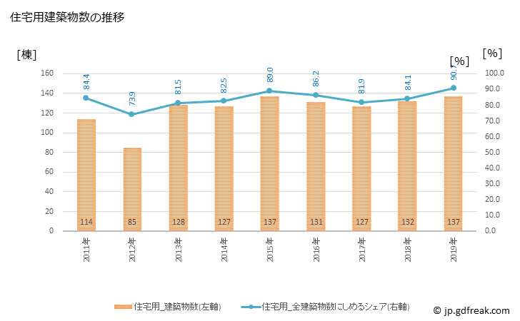 グラフ 年次 日出町(ﾋｼﾞﾏﾁ 大分県)の建築着工の動向 住宅用建築物数の推移