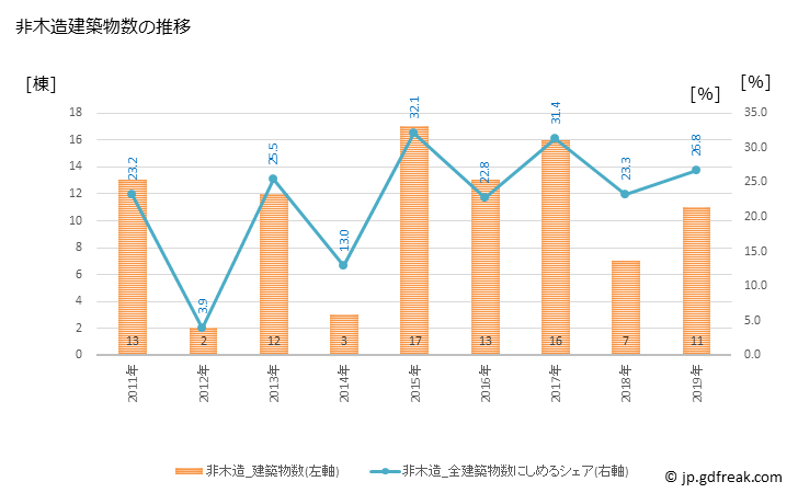 グラフ 年次 九重町(ｺｺﾉｴﾏﾁ 大分県)の建築着工の動向 非木造建築物数の推移