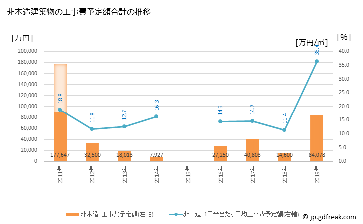 グラフ 年次 九重町(ｺｺﾉｴﾏﾁ 大分県)の建築着工の動向 非木造建築物の工事費予定額合計の推移