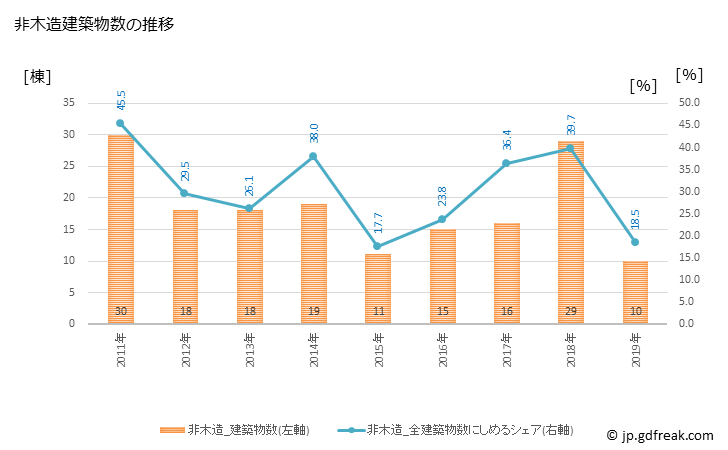 グラフ 年次 玖珠町(ｸｽﾏﾁ 大分県)の建築着工の動向 非木造建築物数の推移