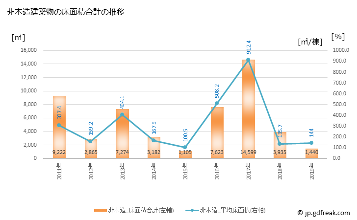 グラフ 年次 玖珠町(ｸｽﾏﾁ 大分県)の建築着工の動向 非木造建築物の床面積合計の推移
