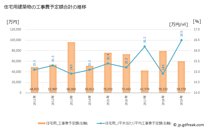グラフ 年次 玖珠町(ｸｽﾏﾁ 大分県)の建築着工の動向 住宅用建築物の工事費予定額合計の推移