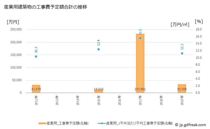 グラフ 年次 玖珠町(ｸｽﾏﾁ 大分県)の建築着工の動向 産業用建築物の工事費予定額合計の推移