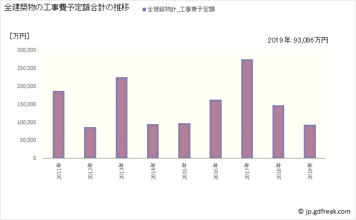グラフ 年次 玖珠町(ｸｽﾏﾁ 大分県)の建築着工の動向 全建築物の工事費予定額合計の推移