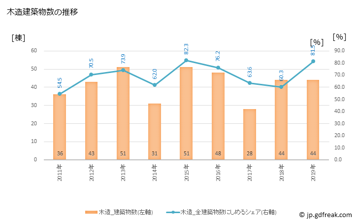 グラフ 年次 玖珠町(ｸｽﾏﾁ 大分県)の建築着工の動向 木造建築物数の推移