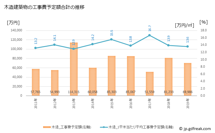 グラフ 年次 玖珠町(ｸｽﾏﾁ 大分県)の建築着工の動向 木造建築物の工事費予定額合計の推移
