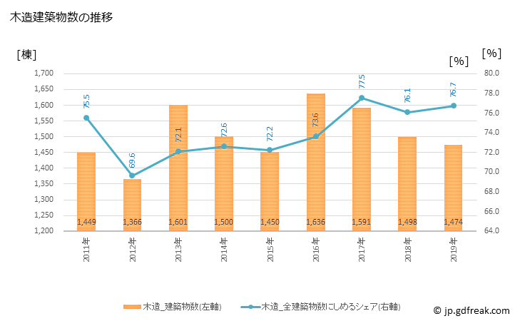 グラフ 年次 宮崎市(ﾐﾔｻﾞｷｼ 宮崎県)の建築着工の動向 木造建築物数の推移