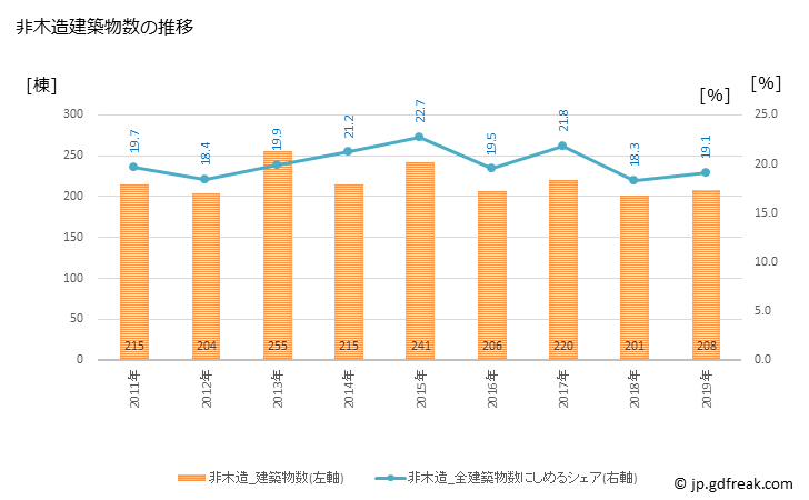グラフ 年次 都城市(ﾐﾔｺﾉｼﾞｮｳｼ 宮崎県)の建築着工の動向 非木造建築物数の推移