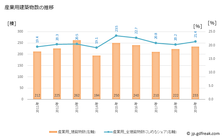 グラフ 年次 都城市(ﾐﾔｺﾉｼﾞｮｳｼ 宮崎県)の建築着工の動向 産業用建築物数の推移