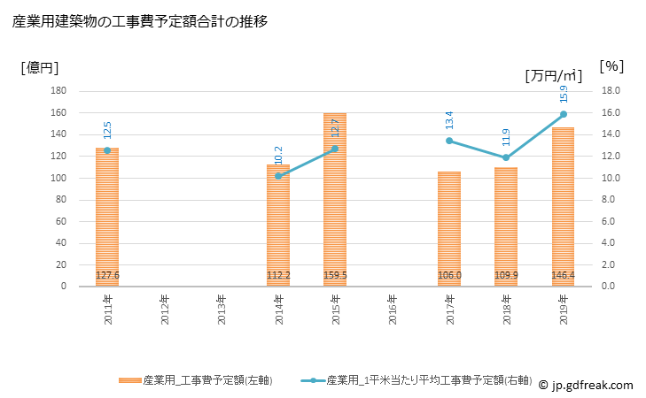 グラフ 年次 都城市(ﾐﾔｺﾉｼﾞｮｳｼ 宮崎県)の建築着工の動向 産業用建築物の工事費予定額合計の推移