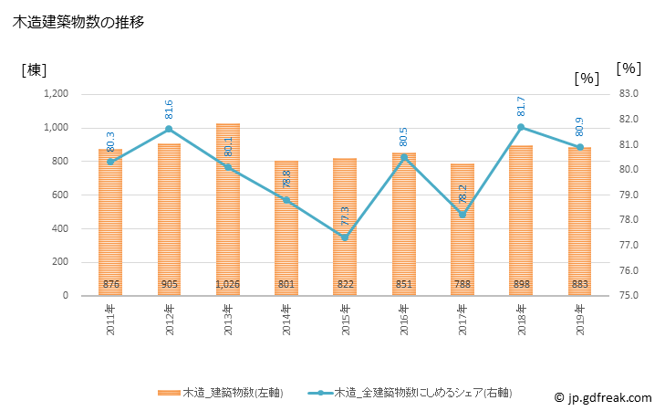 グラフ 年次 都城市(ﾐﾔｺﾉｼﾞｮｳｼ 宮崎県)の建築着工の動向 木造建築物数の推移