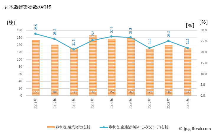 グラフ 年次 延岡市(ﾉﾍﾞｵｶｼ 宮崎県)の建築着工の動向 非木造建築物数の推移