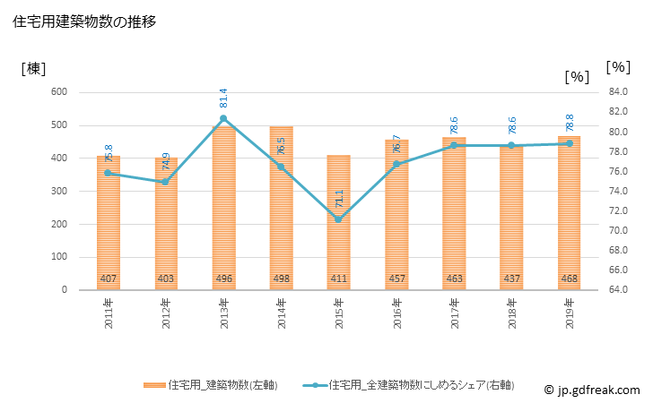 グラフ 年次 延岡市(ﾉﾍﾞｵｶｼ 宮崎県)の建築着工の動向 住宅用建築物数の推移