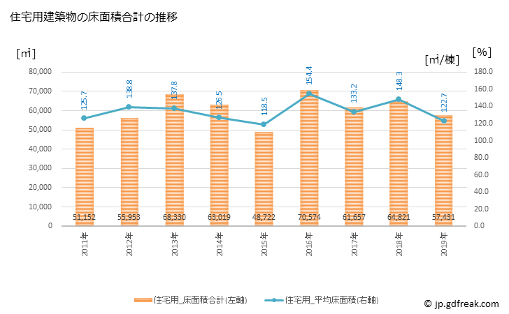グラフ 年次 延岡市(ﾉﾍﾞｵｶｼ 宮崎県)の建築着工の動向 住宅用建築物の床面積合計の推移