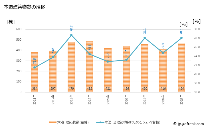 グラフ 年次 延岡市(ﾉﾍﾞｵｶｼ 宮崎県)の建築着工の動向 木造建築物数の推移
