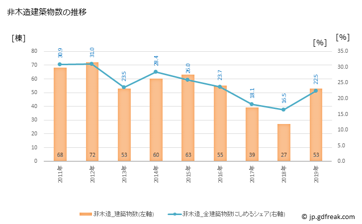 グラフ 年次 日南市(ﾆﾁﾅﾝｼ 宮崎県)の建築着工の動向 非木造建築物数の推移