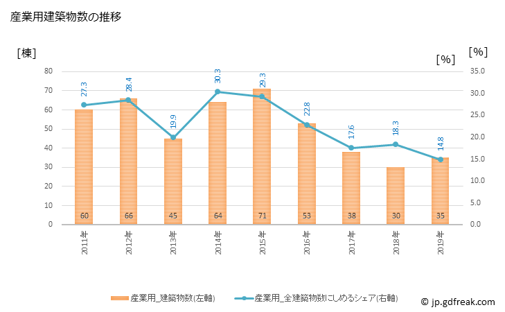 グラフ 年次 日南市(ﾆﾁﾅﾝｼ 宮崎県)の建築着工の動向 産業用建築物数の推移