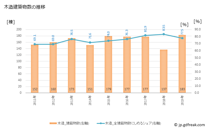 グラフ 年次 日南市(ﾆﾁﾅﾝｼ 宮崎県)の建築着工の動向 木造建築物数の推移
