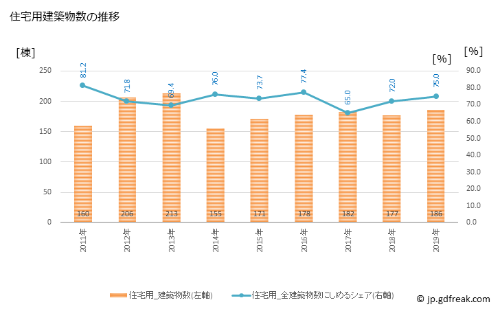 グラフ 年次 小林市(ｺﾊﾞﾔｼｼ 宮崎県)の建築着工の動向 住宅用建築物数の推移
