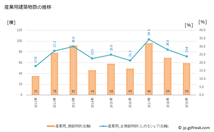 グラフ 年次 小林市(ｺﾊﾞﾔｼｼ 宮崎県)の建築着工の動向 産業用建築物数の推移