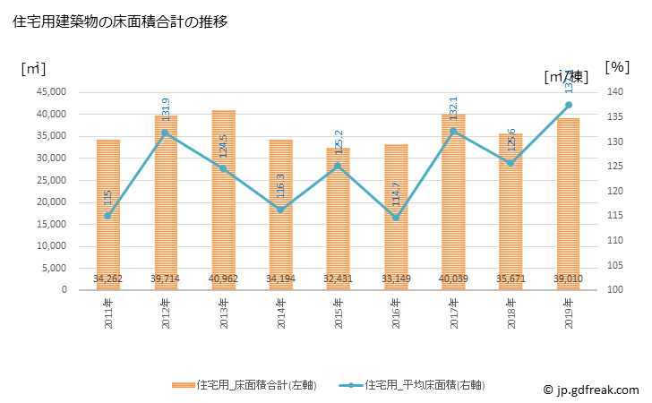 グラフ 年次 日向市(ﾋｭｳｶﾞｼ 宮崎県)の建築着工の動向 住宅用建築物の床面積合計の推移