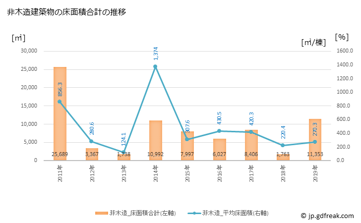 グラフ 年次 串間市(ｸｼﾏｼ 宮崎県)の建築着工の動向 非木造建築物の床面積合計の推移