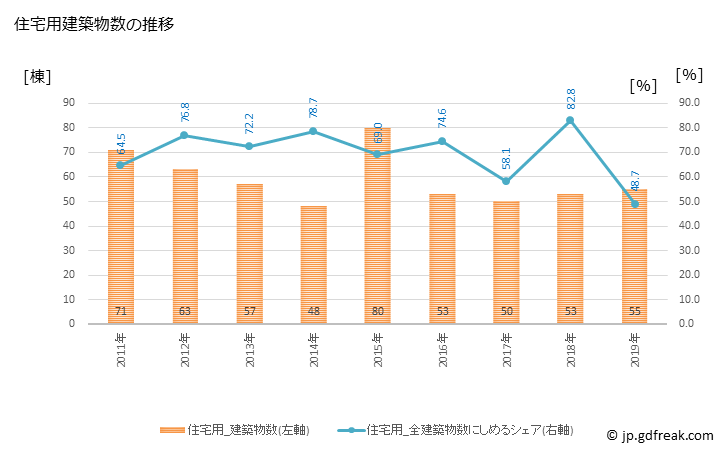 グラフ 年次 串間市(ｸｼﾏｼ 宮崎県)の建築着工の動向 住宅用建築物数の推移