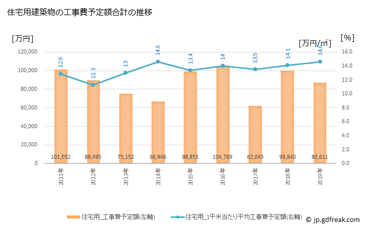 グラフ 年次 串間市(ｸｼﾏｼ 宮崎県)の建築着工の動向 住宅用建築物の工事費予定額合計の推移