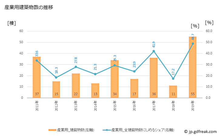 グラフ 年次 串間市(ｸｼﾏｼ 宮崎県)の建築着工の動向 産業用建築物数の推移