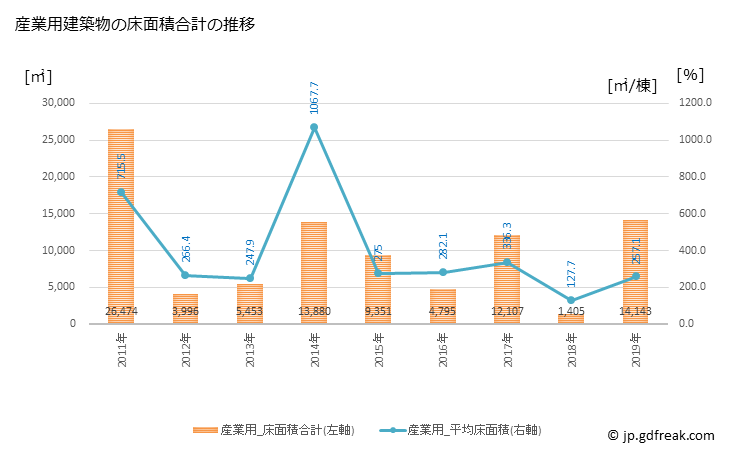 グラフ 年次 串間市(ｸｼﾏｼ 宮崎県)の建築着工の動向 産業用建築物の床面積合計の推移