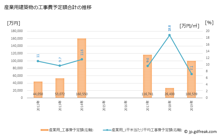 グラフ 年次 串間市(ｸｼﾏｼ 宮崎県)の建築着工の動向 産業用建築物の工事費予定額合計の推移