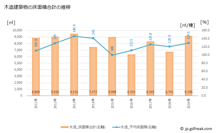グラフ 年次 串間市(ｸｼﾏｼ 宮崎県)の建築着工の動向 木造建築物の床面積合計の推移