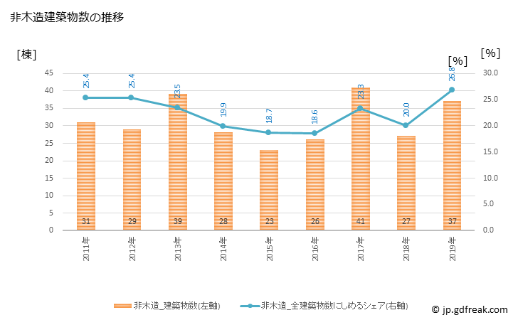 グラフ 年次 西都市(ｻｲﾄｼ 宮崎県)の建築着工の動向 非木造建築物数の推移