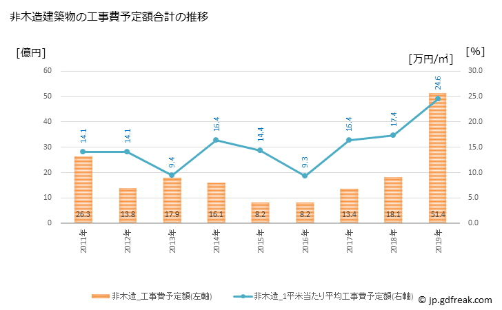 グラフ 年次 西都市(ｻｲﾄｼ 宮崎県)の建築着工の動向 非木造建築物の工事費予定額合計の推移