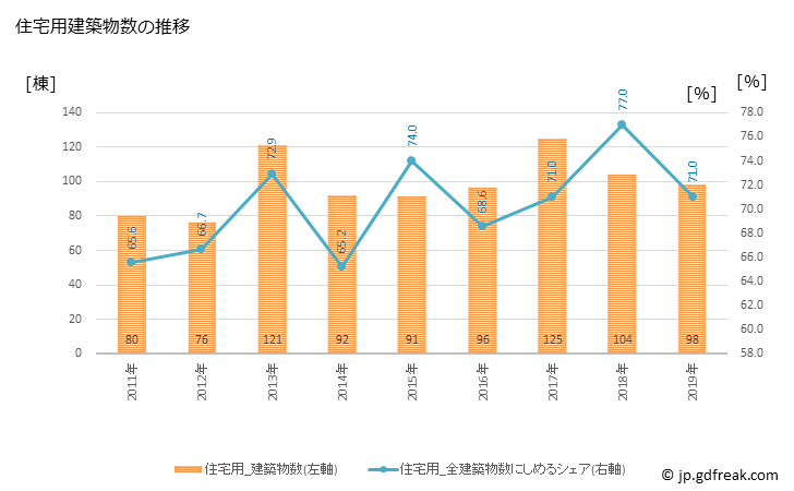 グラフ 年次 西都市(ｻｲﾄｼ 宮崎県)の建築着工の動向 住宅用建築物数の推移