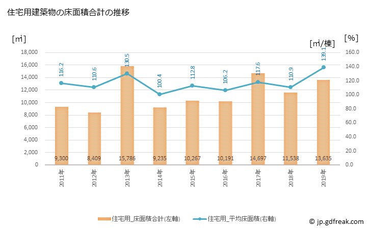 グラフ 年次 西都市(ｻｲﾄｼ 宮崎県)の建築着工の動向 住宅用建築物の床面積合計の推移