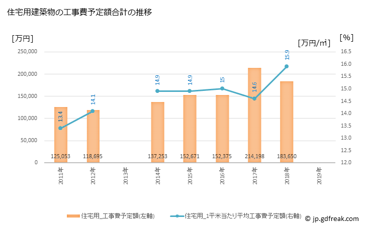 グラフ 年次 西都市(ｻｲﾄｼ 宮崎県)の建築着工の動向 住宅用建築物の工事費予定額合計の推移