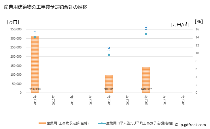 グラフ 年次 西都市(ｻｲﾄｼ 宮崎県)の建築着工の動向 産業用建築物の工事費予定額合計の推移