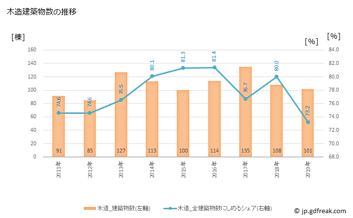 グラフ 年次 西都市(ｻｲﾄｼ 宮崎県)の建築着工の動向 木造建築物数の推移