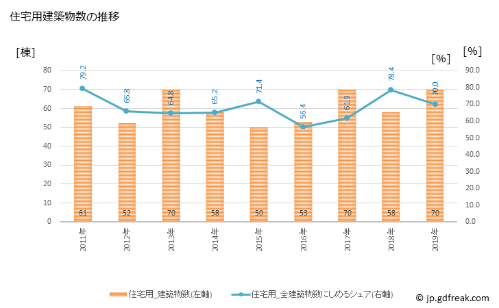 グラフ 年次 えびの市(ｴﾋﾞﾉｼ 宮崎県)の建築着工の動向 住宅用建築物数の推移
