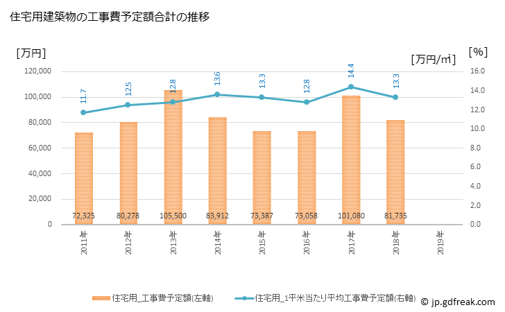 グラフ 年次 えびの市(ｴﾋﾞﾉｼ 宮崎県)の建築着工の動向 住宅用建築物の工事費予定額合計の推移
